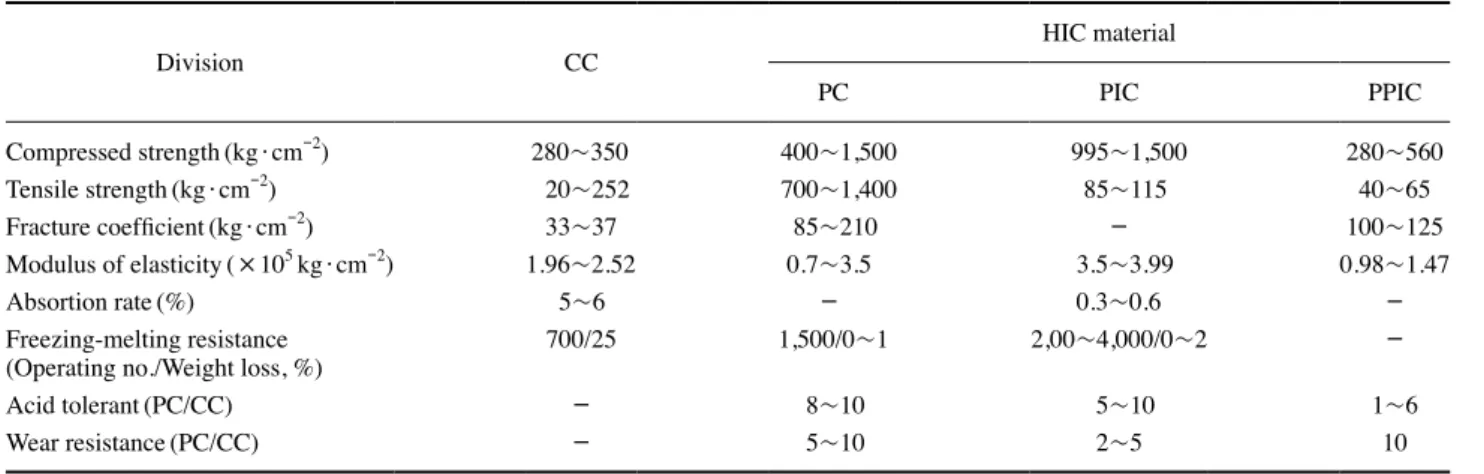 Table 2. Characteristics of use materials for HIC 