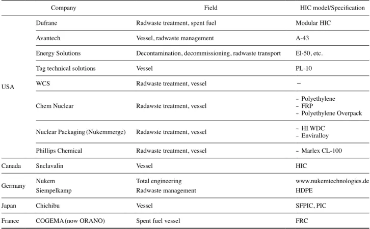 Table 3. HIC manufacturers and main specifications