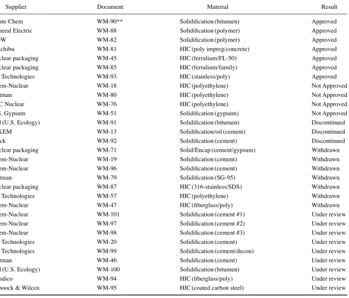 Table 6. Status of HIC licences in USA (NRC information no. 89-27)