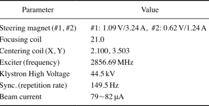 Table 1. Specific operating parameters of the electron accelerator