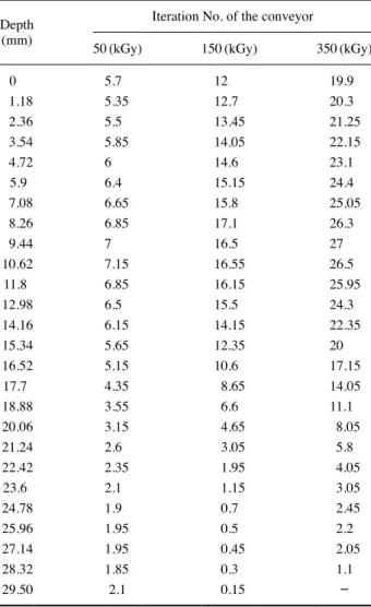 Fig. 4. Depth-dose distribution curves obtained from different conveyor iteration conditions: (a) 50, (b) 150, and (c) 350.