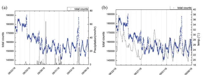 Fig. 7. Daily power generated by solar pannel.