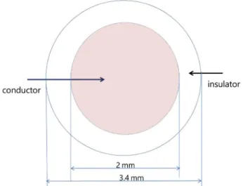 Fig. 1. Structure of a cable used in this experiment.