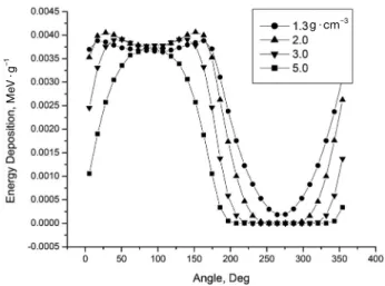 Fig. 7.  Circumferential energy deposition in insulator which was  divided into 2 sub-layers