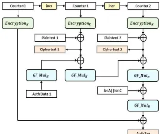 Fig. 1. GCM algorithm (for one AAD block and two plaintext blocks). 그림 1. GCM 알고리듬 (단일 AAD와 두개의 평문인 경우)치환연산은 짝수 라운드와 동일하고, 확산이라운드 키 가산으로 대체된다