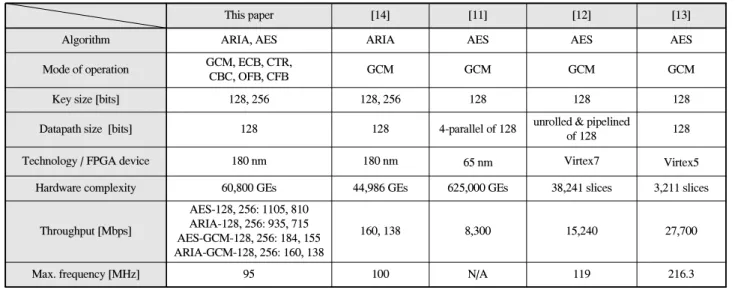 Table 2. Comparison of authenticated encryption cores.