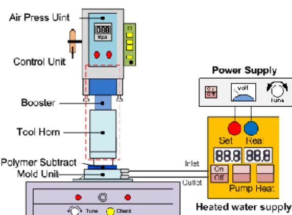 Fig. 1 Configuration of ultrasonic imprinting system  위해서는  패턴  전사면적을  확대해야  한다.  초음파  임프린팅시  전사면적의  확대를  위해서는  패턴전 사율과  함께  패턴전사의  균일도를  향상시켜야  한 다[10]
