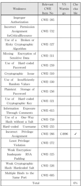 Table 2. Security category 표 2. 보안 기능 카테고리