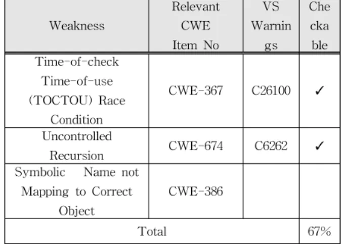 Table 4. Error handling category 표 4. 에러 처리 카테고리 2.5. 코드 오류 코드 오류 카테고리는 저품질의 코드로 인하여발생할 수 있는 보안 취약점을 포함한다