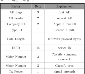 Table 1. Beacon frame structure 표 1. 비콘 프레임 구조