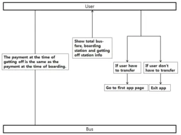 Fig. 5. First Flow of Android App 그림 5. 첫 번째 안드로이드 앱 흐름 App을 실행시키면 우선 결제할 카드 정보를 입력한다