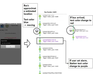 Fig. 7. Information of Bus Route, Location and Alarm Setting 그림 7. 버스 경로와 위치 정보 그리고 알람 설정 버스가 설정한 정류소의 이전 정류소를 출발하 게 되면 알람이 5 초 간격으로 울리게 되고 알람 메시지 박스의 ‘OK’ 버튼을 클릭하게 되면 버스 하차 벨이 켜진다