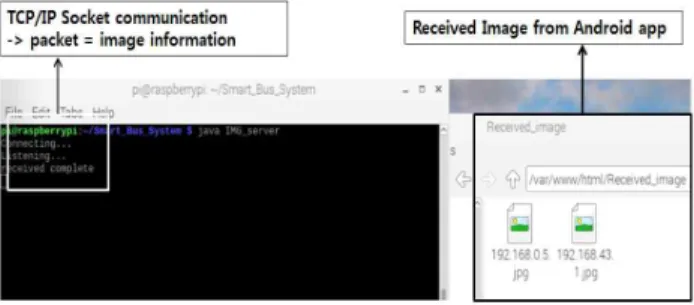Fig. 11. Socket Communication Port 8888 그림 11. 포트 8888 소켓 통신