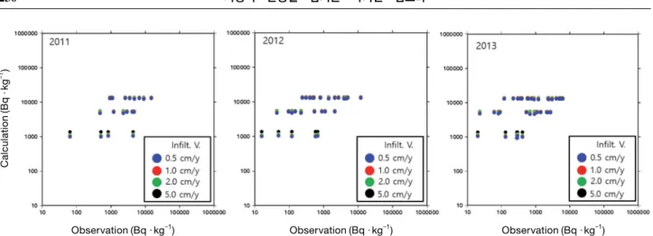 Fig. 4. Automatic river water sampling equipment. Fig. 5.  River systems and distribution of  137 Cs inventory based on the  