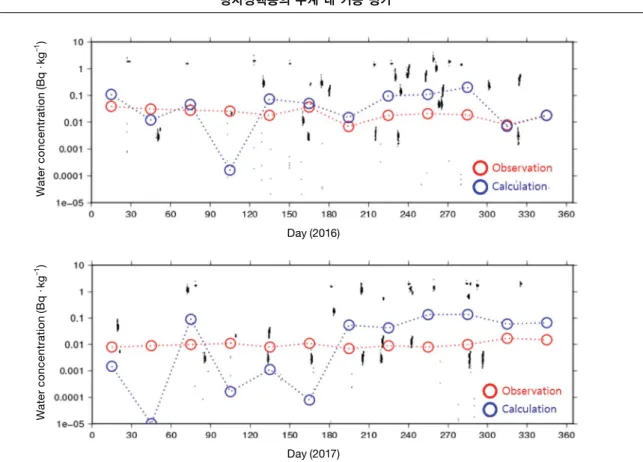 Fig. 6. Comparison of measurements and simulations of  137 Cs concentration in water of Ohta river.