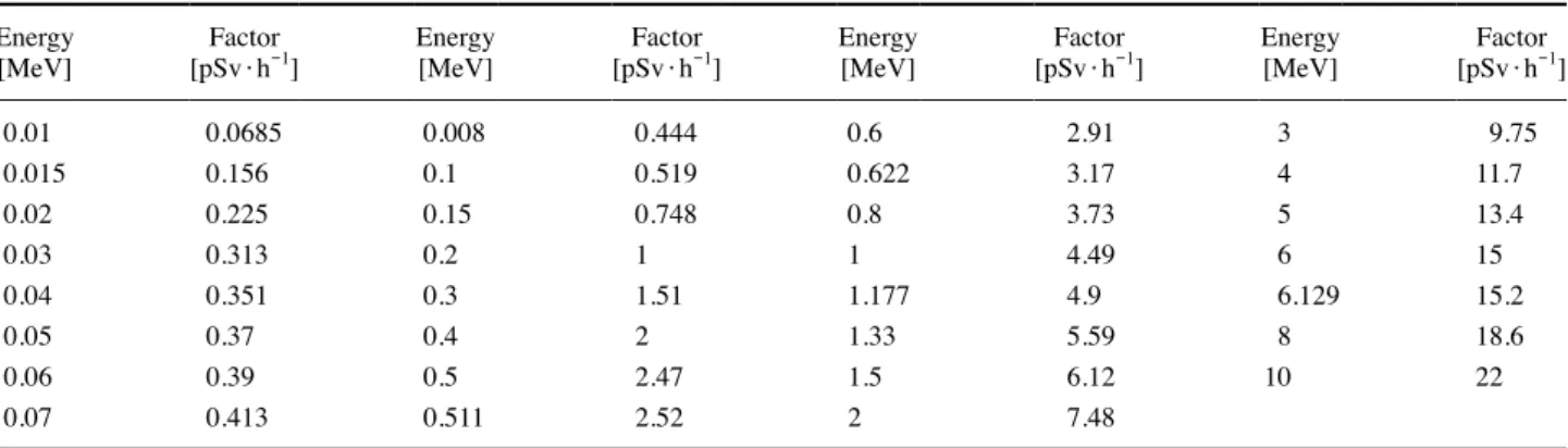 Table 1. Effective dose per fluence (ICRP-116) Energy