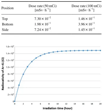Fig. 4.  MCNP simulation geometry of neutron irradiation in HAN- HAN-ARO reactor.