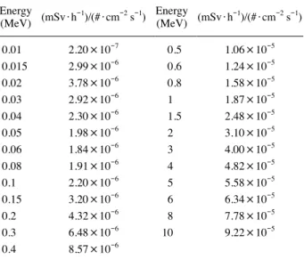 Table 6. ICRP-74 flux-dose conversion factors