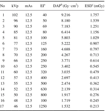 Table 3. Change as a function of kVp and mAs for fixed dose eval-