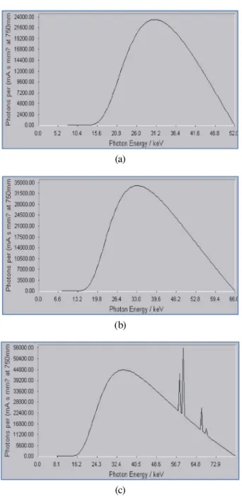 Fig. 7. Calculated photon spectra at (a) 52 kV, (b) 66 kV, and (c)  81 kV.