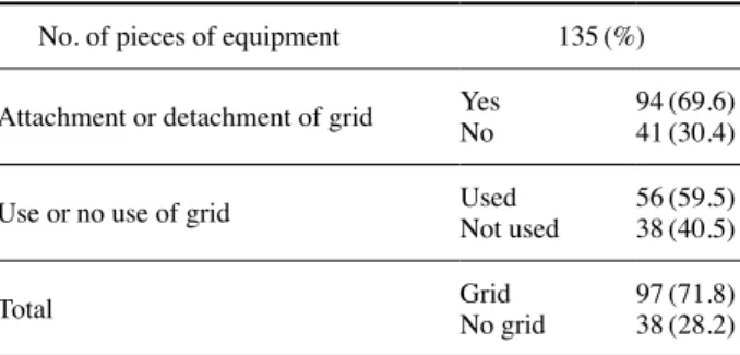 Table 3. The measured dose value of using or not using grid for each part of body