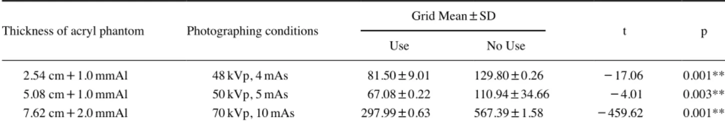 Table 5. The dose difference according to the acryl phantom thickness mAs in a non-grid