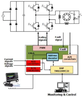 Fig. 7. An overall control block diagram of single-phase induction motor.