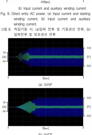 Fig. 10. In applying the voltage control algorithm. (a) VVVF, (b) VVCF.