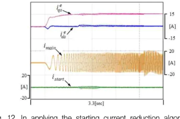 Fig. 12. In applying the starting current reduction algorithm, synchronous reference frame dq current, input current and starting current.