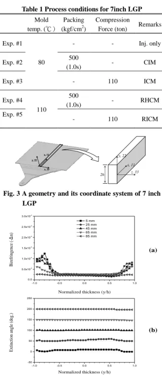 Table 1 Process conditions for 7inch LGP      Mold 