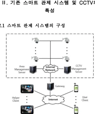 Fig. 1. The structure of a smart surveillance system 그림 1. 스마트 관제 시스템의 구조 스마트 관제 시스템은 그림 1과 같이 다수의 CCTV와 이를 제어하기 위한 CCTV 관리 서버 및 영역 관리 서버, 서버와 외부망과의 연결을 위한 게이트웨이, 그리고 이용자 단말과 구조자 단말로 구성된다