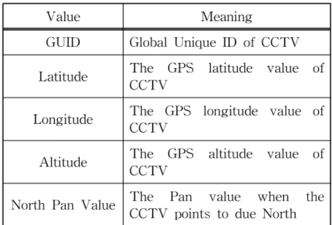 Table 1. The required information for calculating PTZ value of CCTV