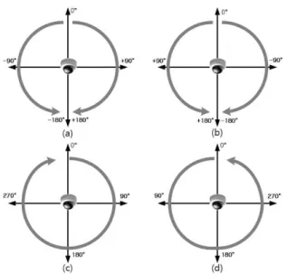 Fig. 2. Four panning characteristics of CCTV 그림 2. CCTV의 4 가지 Pan 특성 CCTV의 Tilt 작업 역시 그림 3과 같이 특성을 구분할 수 있다