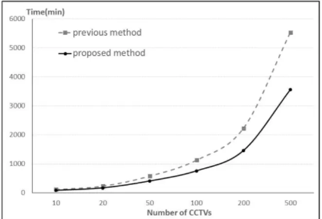 Fig. 9. The comparision of CCTV setup time between the previous system and the proposed system 그림 9