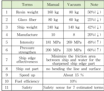 Table 4. Effectiveness analysis of thickness, weight and fluidity rate