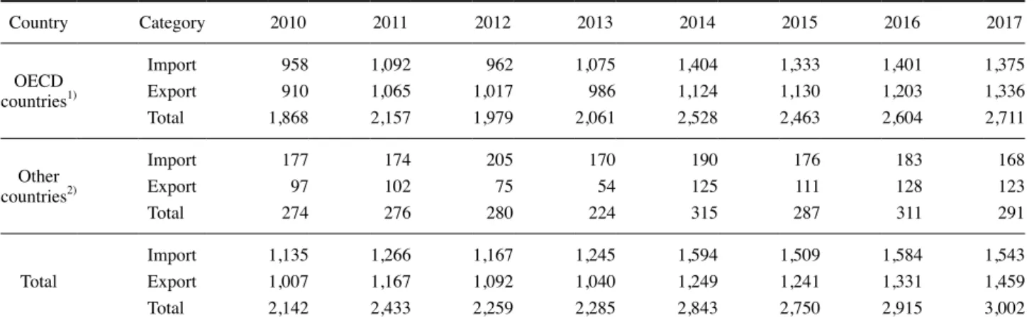 Table 2. Import/Export statistics of radioisotopes and compounds  (Unit: M$)