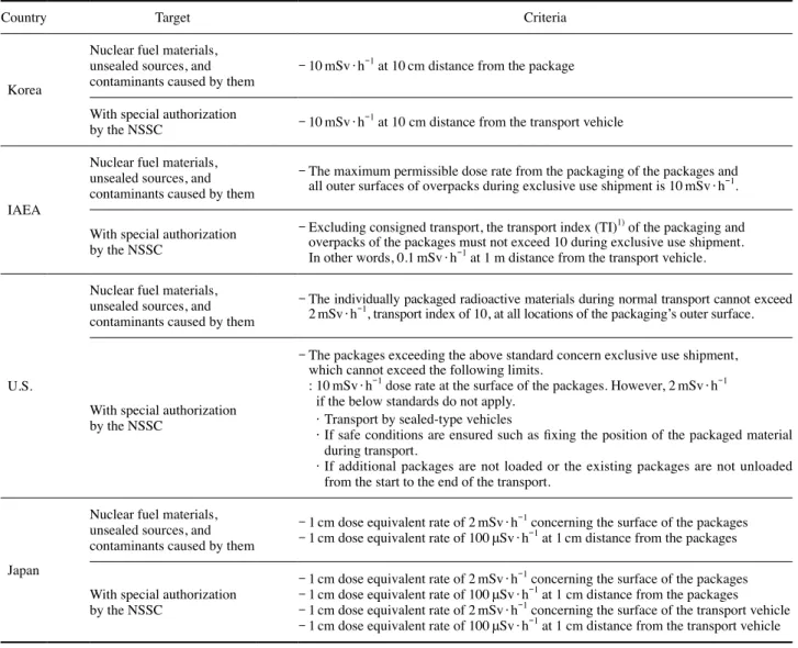 Table 3. Dose rate related to transport within workplaces