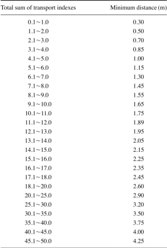 Table 4.  Setting for separation distance between source and work-