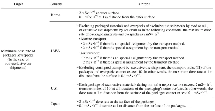 Table 6. Maximum dose rate of packages or overpacks 