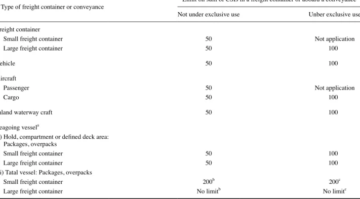 Table 8. Limit on CSIs for transport and freight container including fissile material