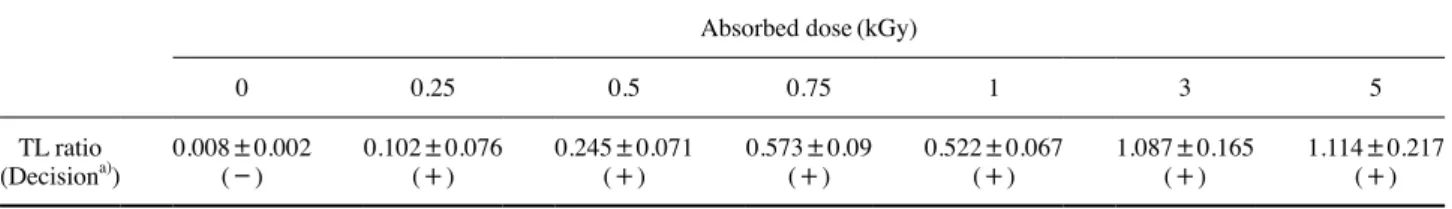 Table 2. Thermoluminescence analysis of gamma-irradiated soybeans at different doses