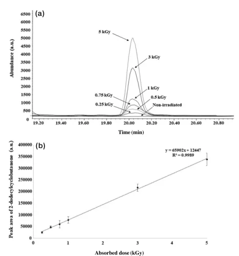 Fig. 2.  Chromatograph (a) and regression line (b) for 2-dodecylcyclobutanone in soybeans gamma-irradiated at various doses analyzed by  SPME-GC/MS method.