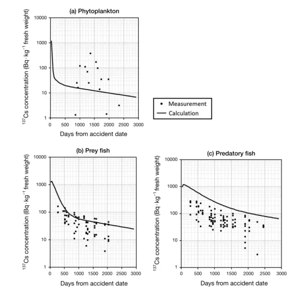 Fig. 5. Comparison of measured and calculated concentrations in Lake Akimoto: (a) phytoplankton, (b) prey fish, (c) predatory fish