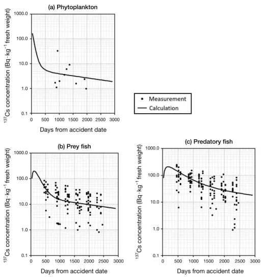 Fig. 6. Comparison of measured and calculated concentrations in Lake Inawashiro : (a) phytoplankton, (b) prey fish, (c) predatory fish.(a) Phytoplankton