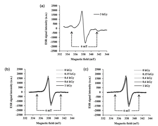 Fig. 1.  Electron spin resonance analysis of strawberries irradiated with gamma-rays at different doses