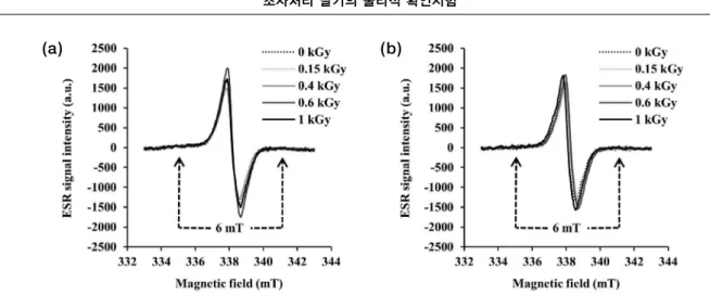 Fig. 3.  Electron spin resonance analysis of strawberries irradiated with X-rays at different doses