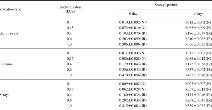 Table 2. Thermoluminescence ratio (TL 1 /TL 2 ) analysis of strawberries irradiated with gamma-rays, e-beams and X-rays at different doses