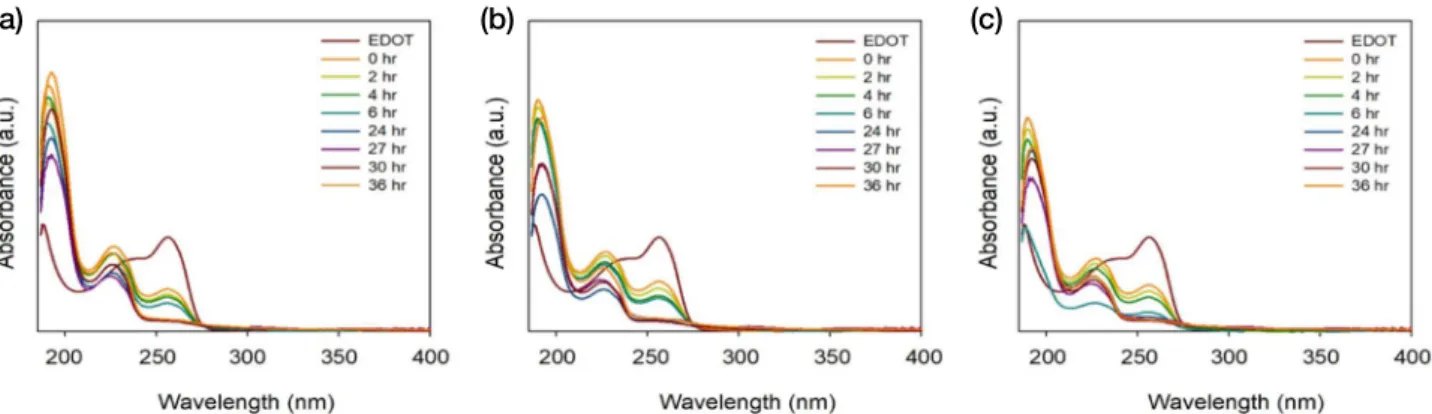 Fig. 2.  UV-Visible spectroscopy of Poly(3,4-ethylenedioxythiophene) : Poly(styrenesulfonate) (PEDOT : PSS) with different ratio of PSS: (a) 
