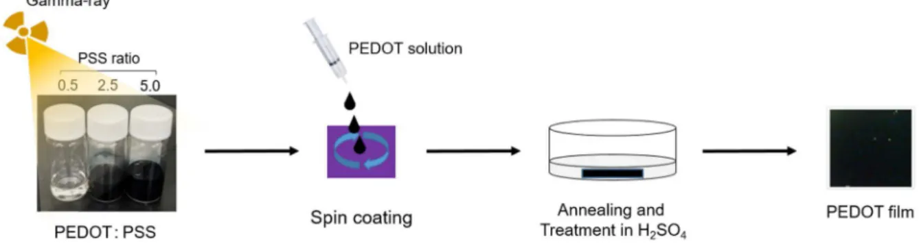 Fig. 3.  (a) TGA and (b) FTIR spectroscopy of Poly(3,4-ethylenedioxythiophene) : Poly (styrenesulfonate) (PEDOT : PSS) with different ratio 