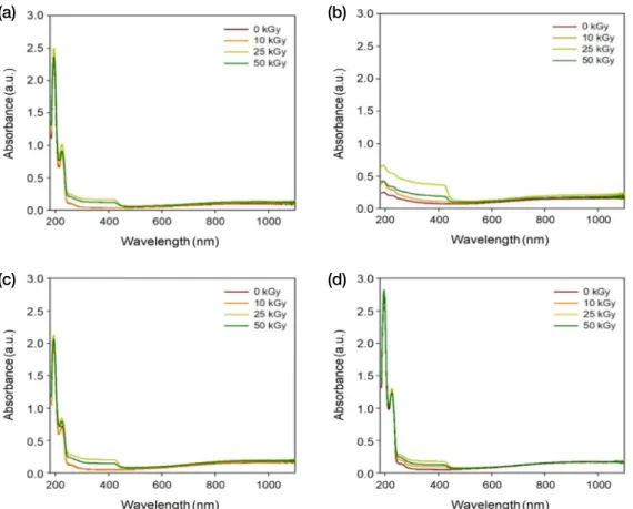 Fig. 6.  Oxidation and doping state of Poly(3,4-ethylenedioxythiophene) : Poly(styrenesulfonate) (PEDOT : PSS) films by gamma-ray: (a) 